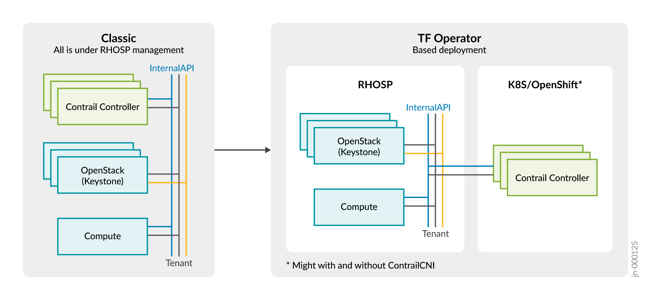 Difference Between RHOSP16.1 Classic Deployment and TF-Operator