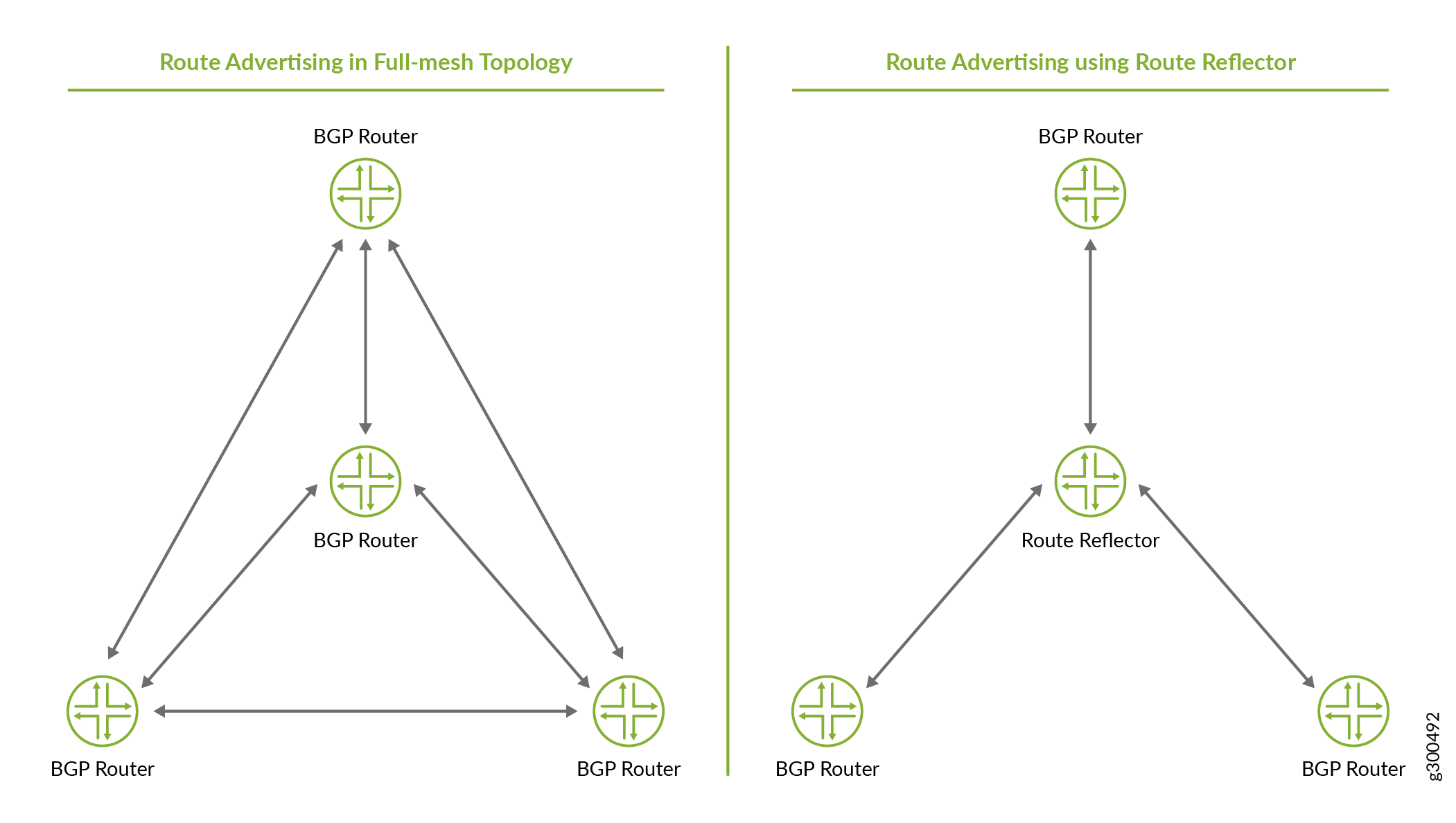 Advantage of BGP Route Reflector over Full-mesh Topology