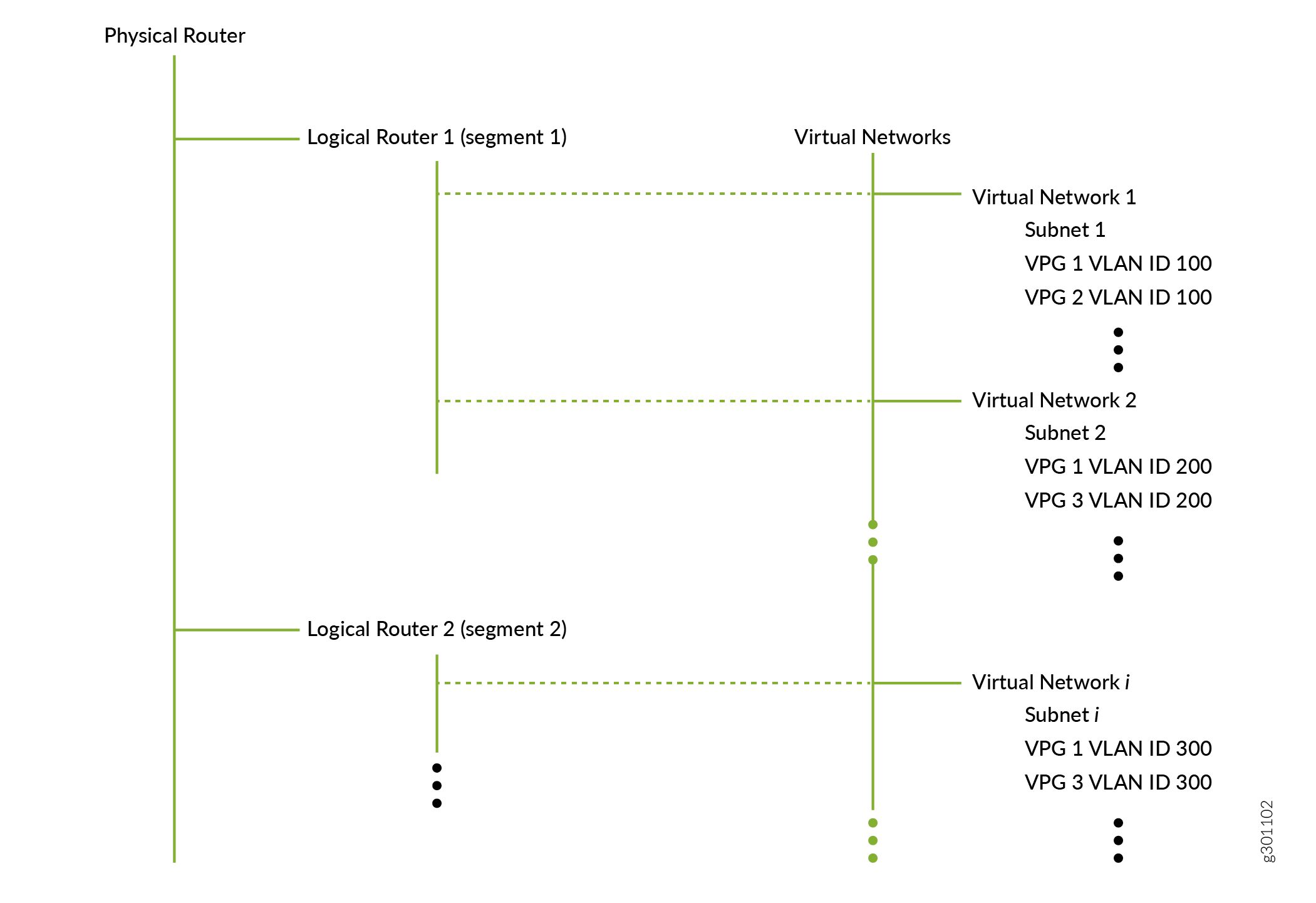 Logical Routers and Virtual Networks in a Single-Tenant Network