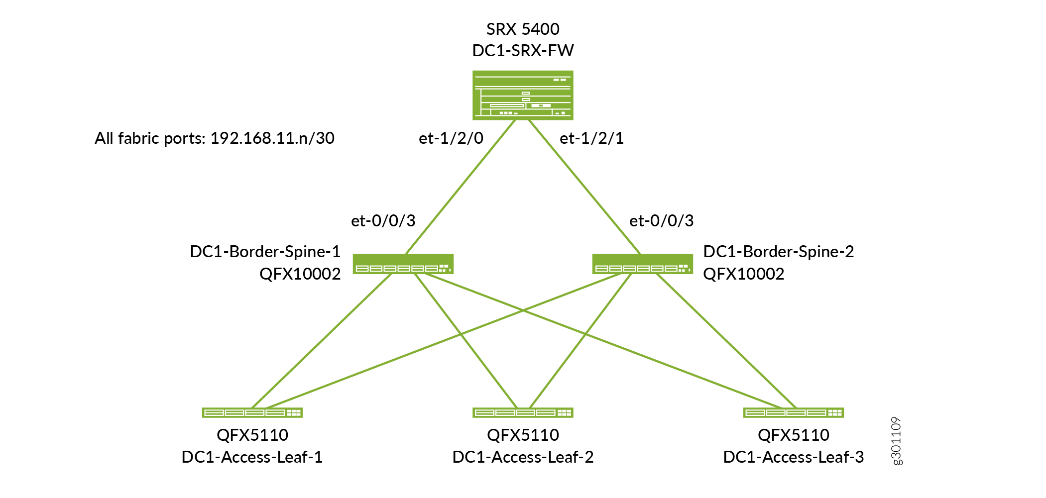 PNF Physical View After Configuration