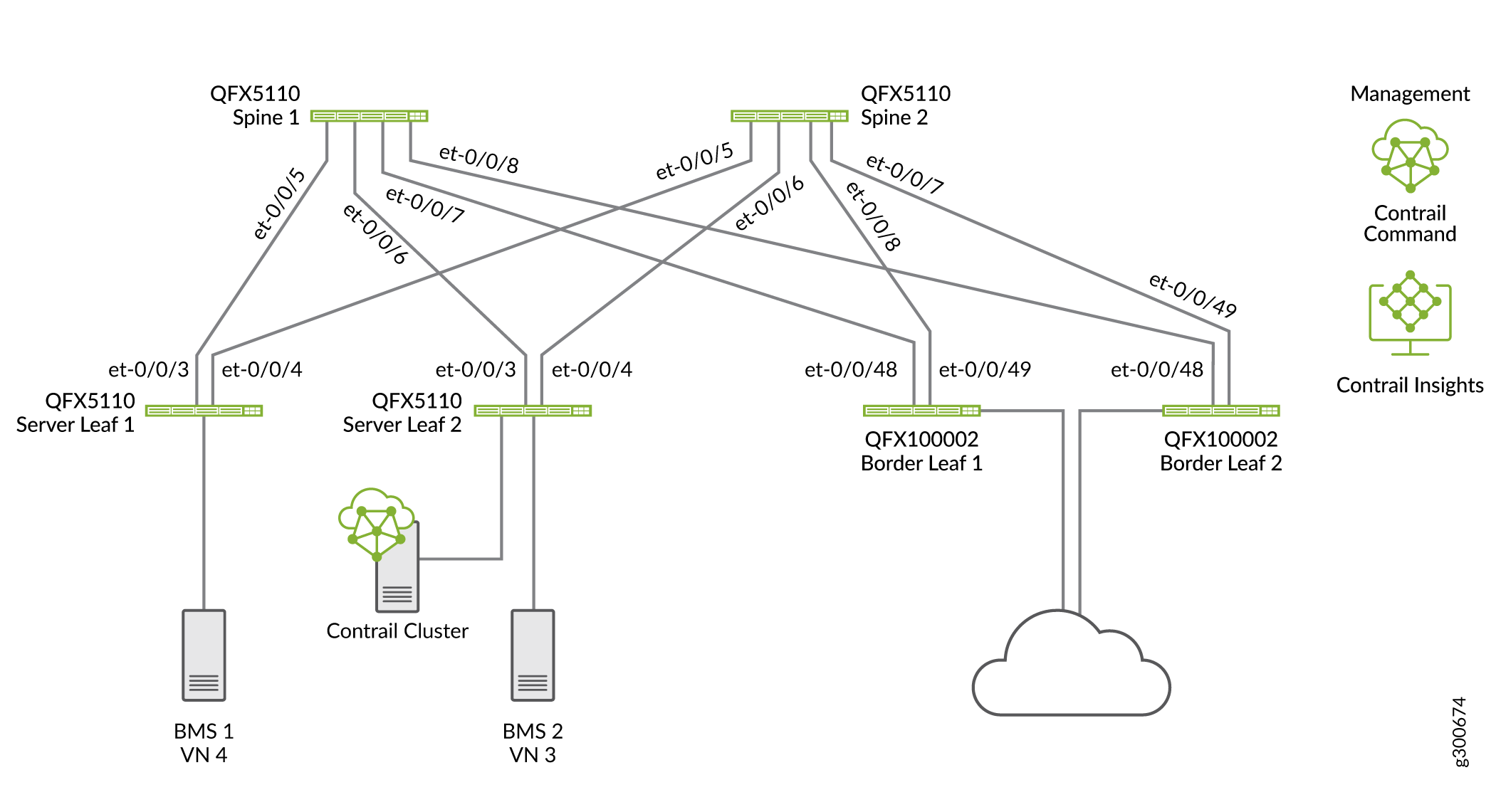 Greenfield Deployment on Edge-Routed Bridging Topology