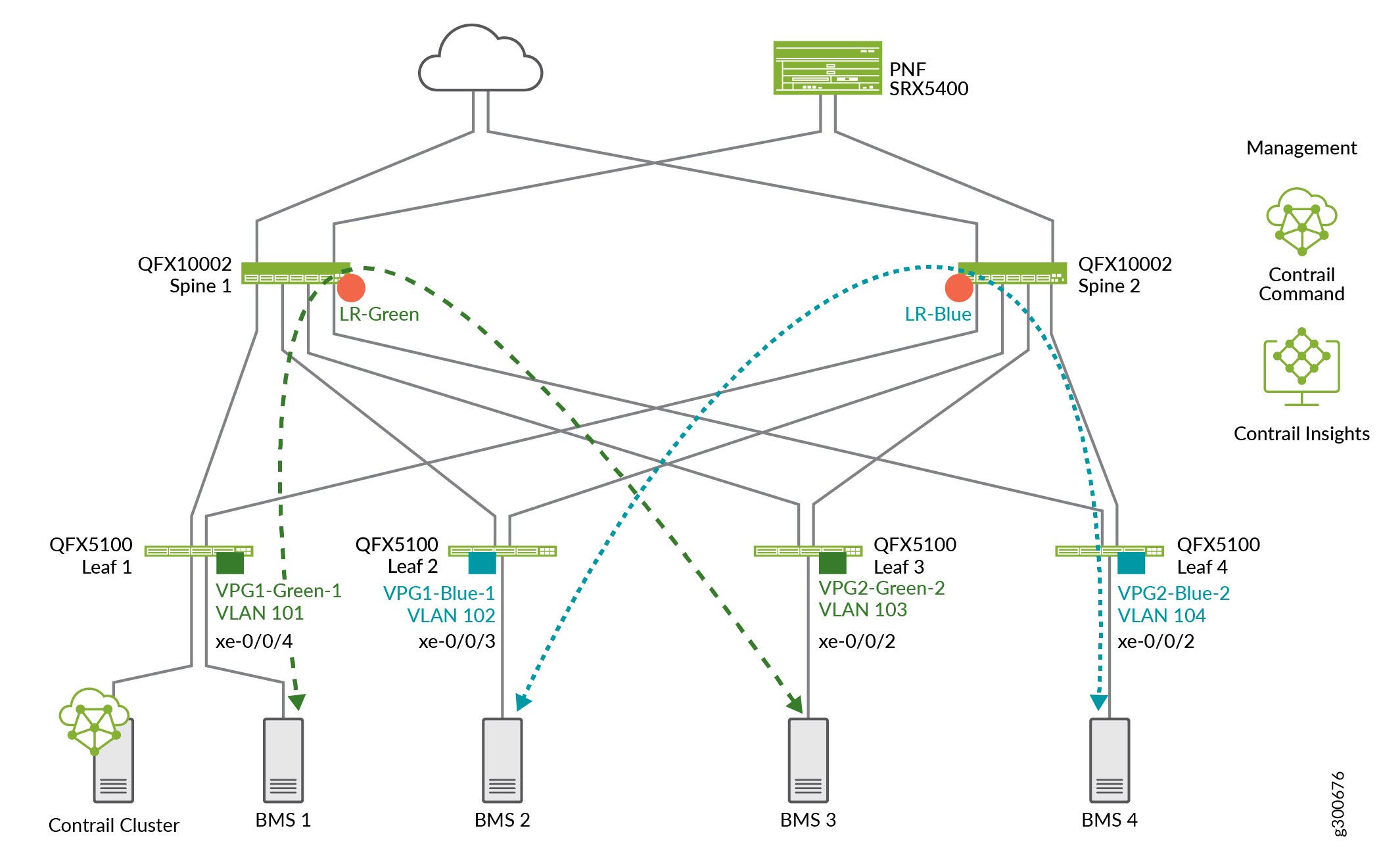 Logical Routers on the Spine Devices