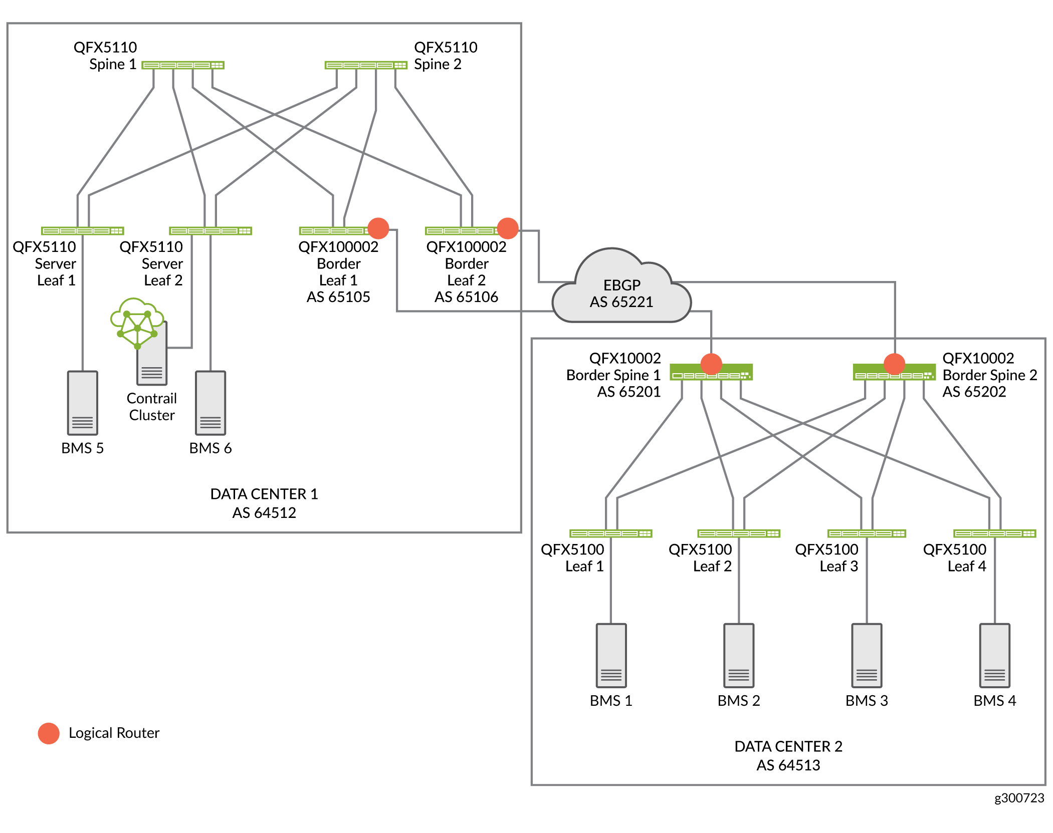 Data Center Interconnect Between DC1 and DC2