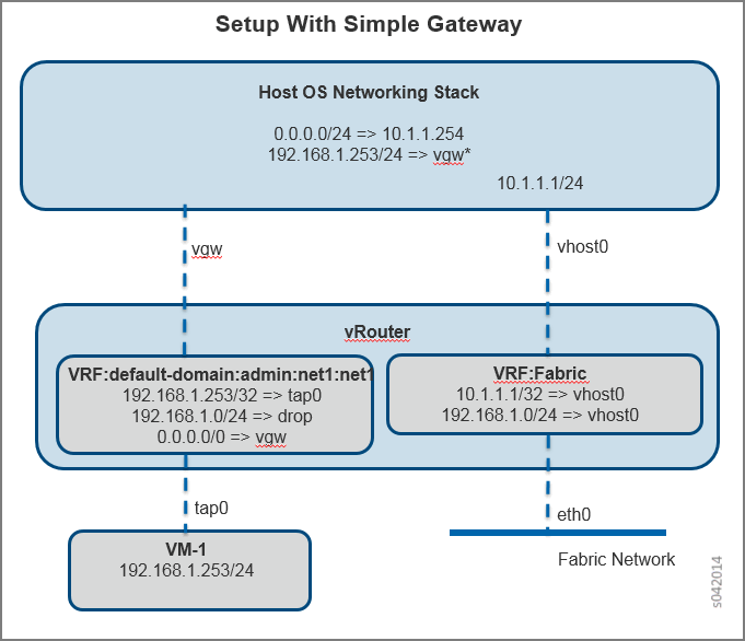 Virtual Network Setup With a Simple Gateway