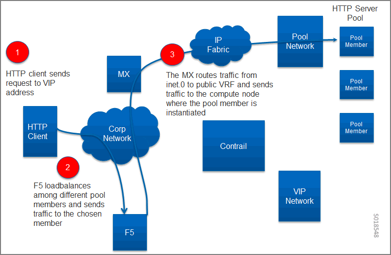 Global Routed Traffic Flow