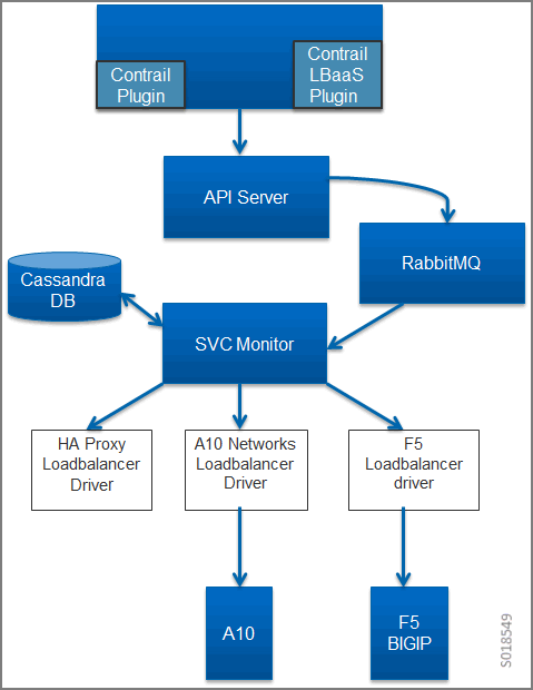 Contrail LBaaS Components