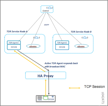 High Availability Solution for Contrail ToR Agent
