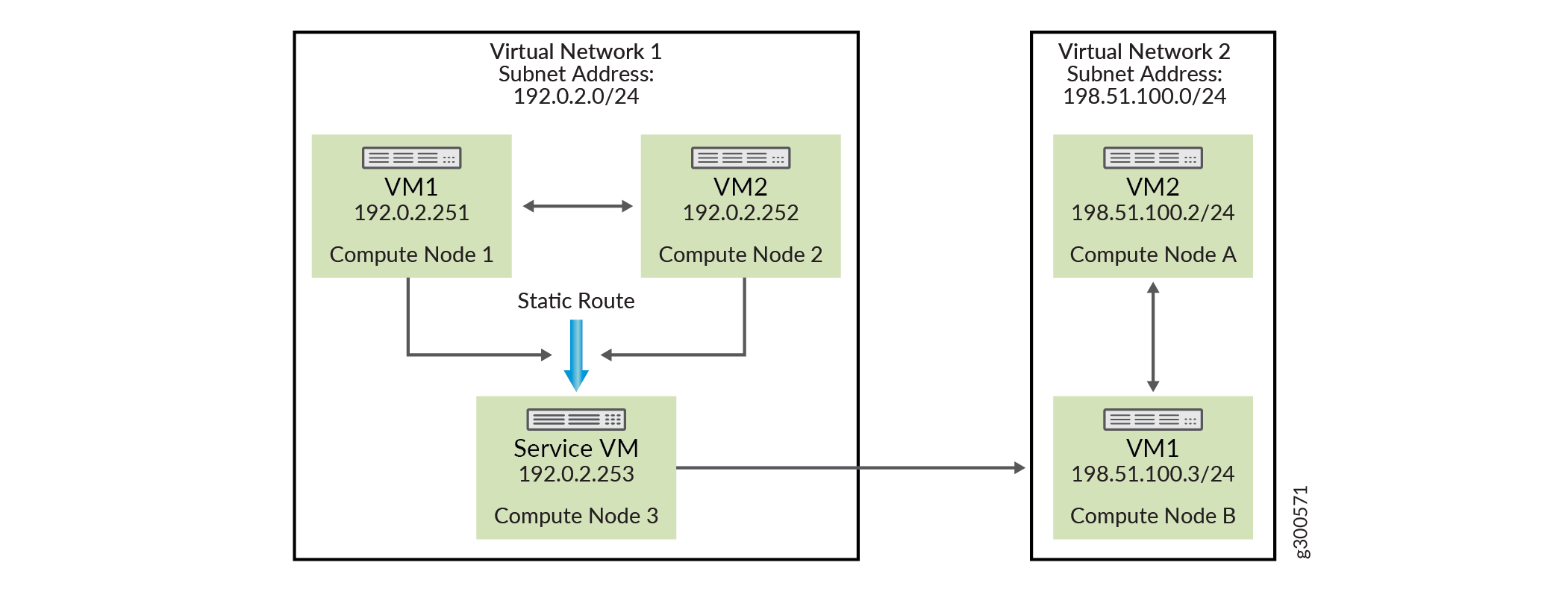 Static Route in a Virtual Network