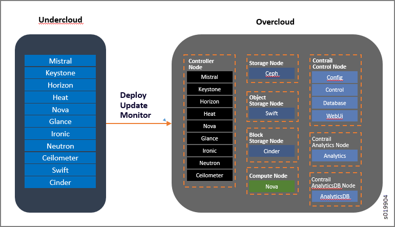 undercloud and overcloud with Roles