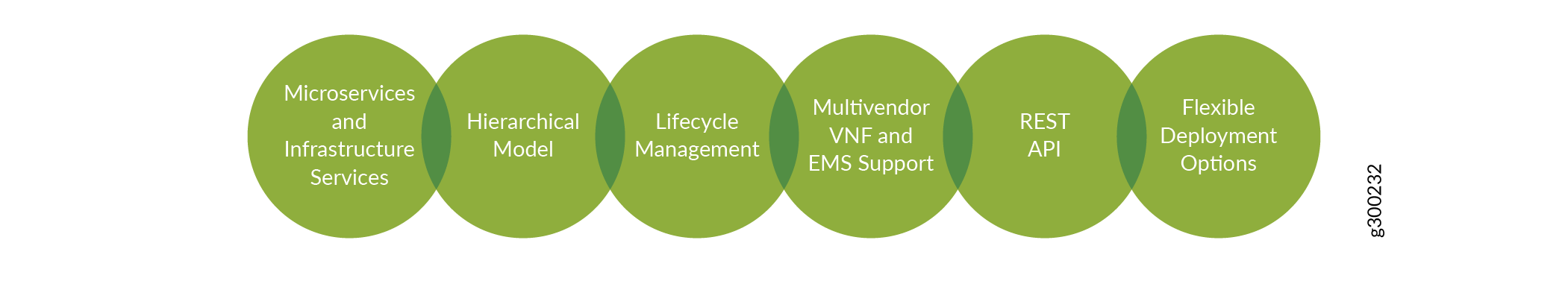 CSO Architecture Characteristics