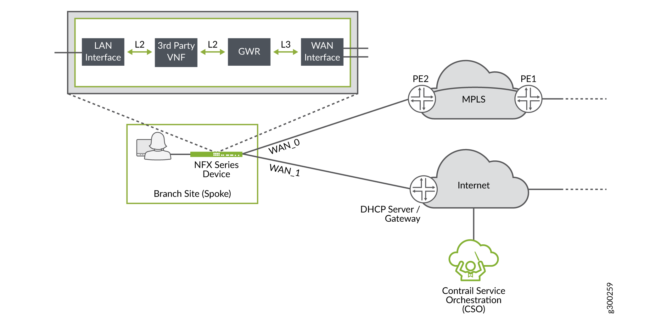 Service Chaining in an SD-WAN Environment