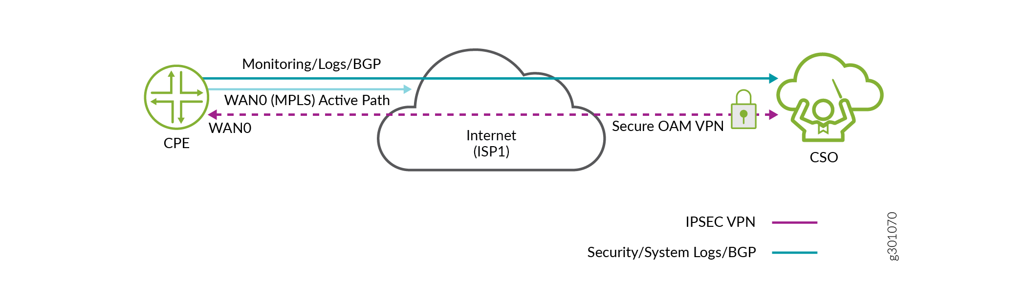 A Simple SD-WAN Site