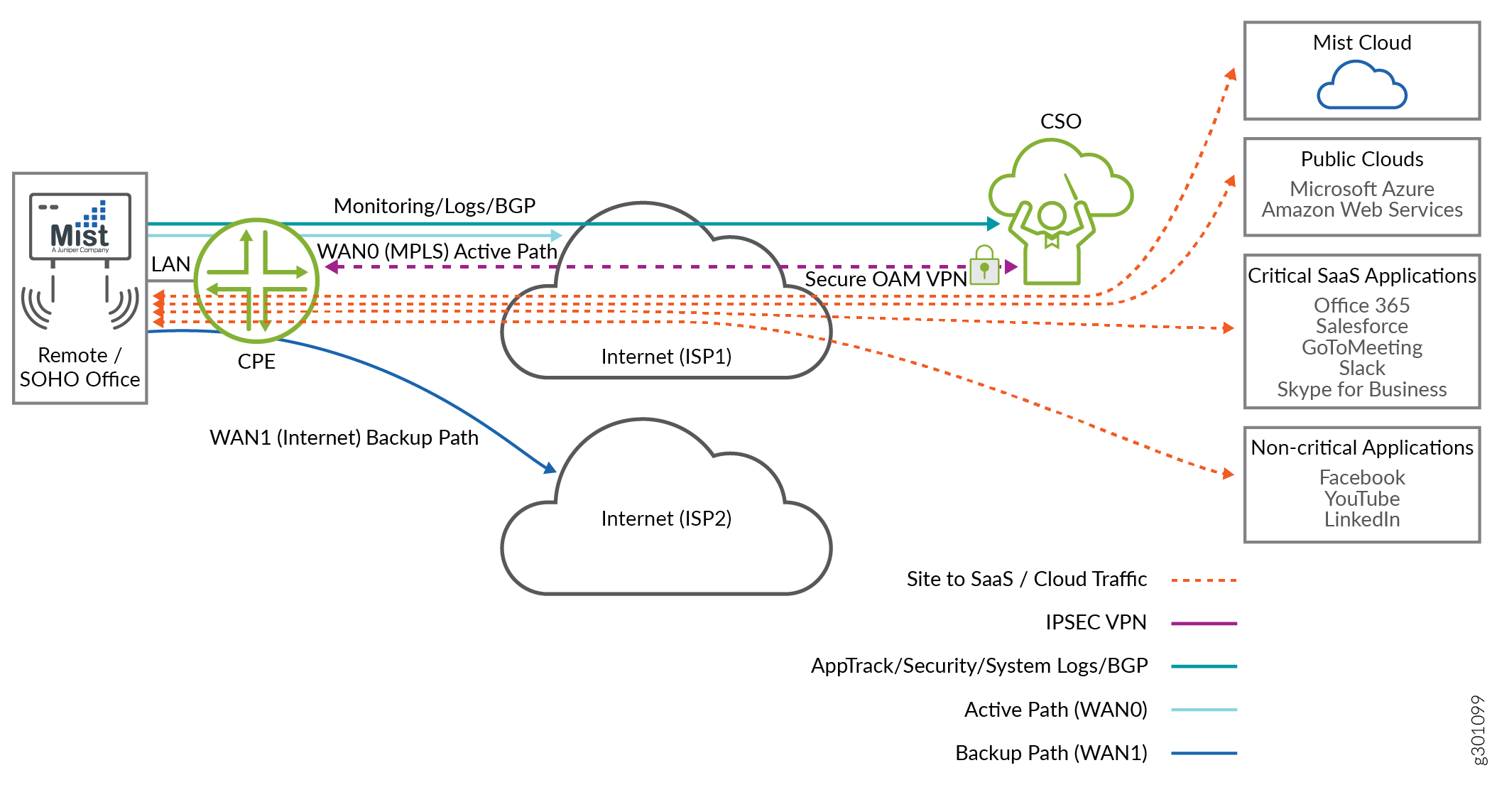 A CPE Site with a LAN Segment, Active WAN link, and Backup WAN Link