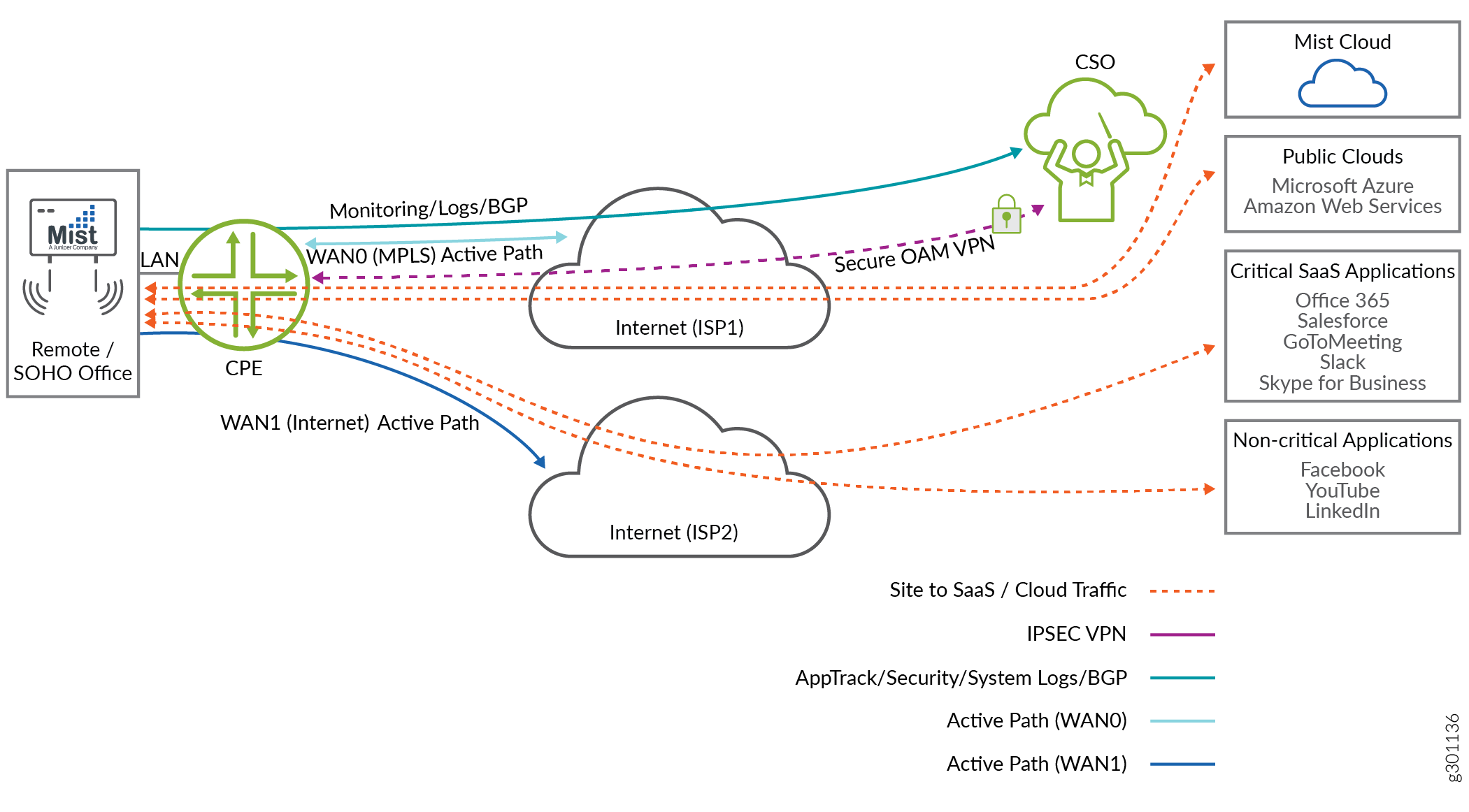 A CPE Site with a LAN Segment and Two Active WAN Links