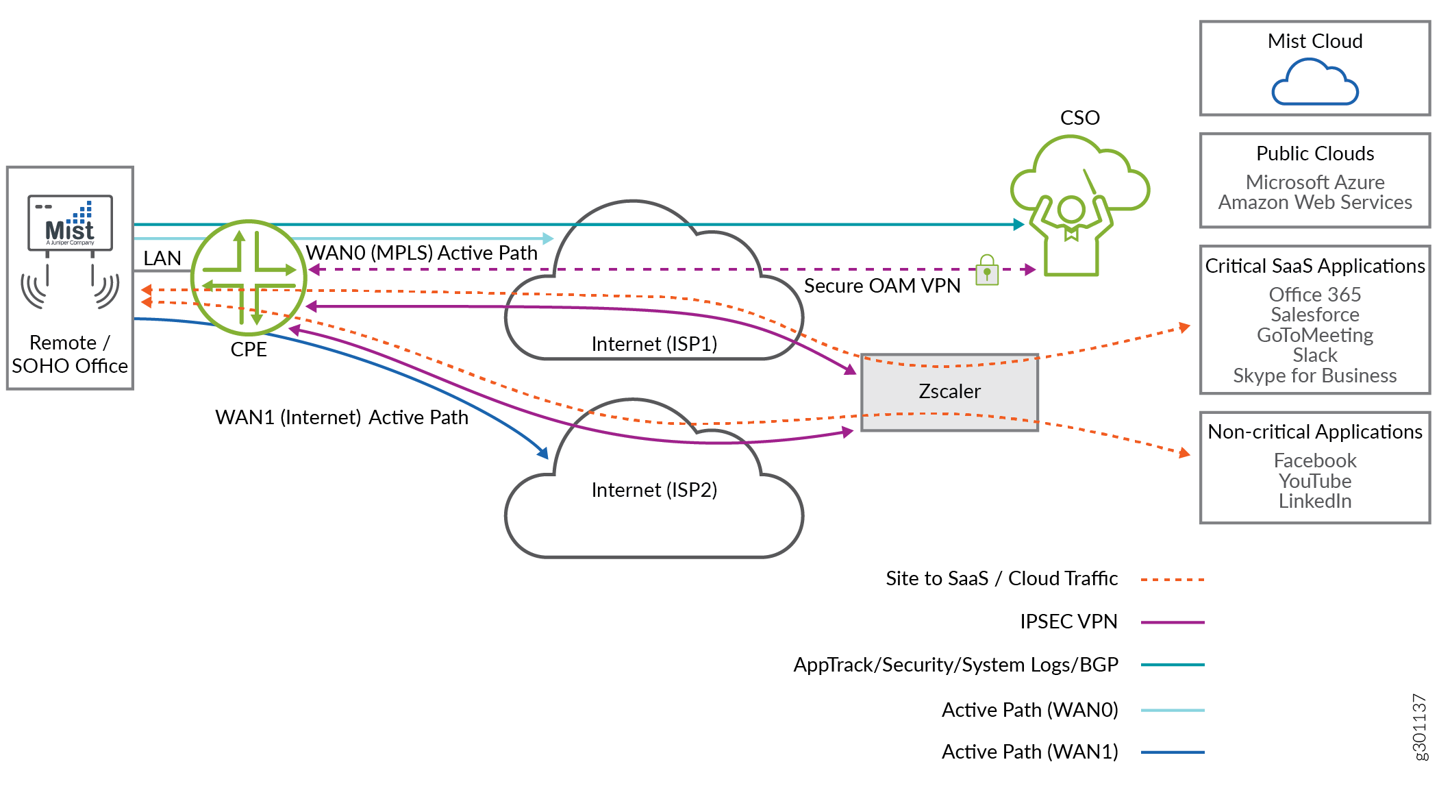 A CPE with a LAN Segment, Two Active WAN Links, and Integrated with Zscaler