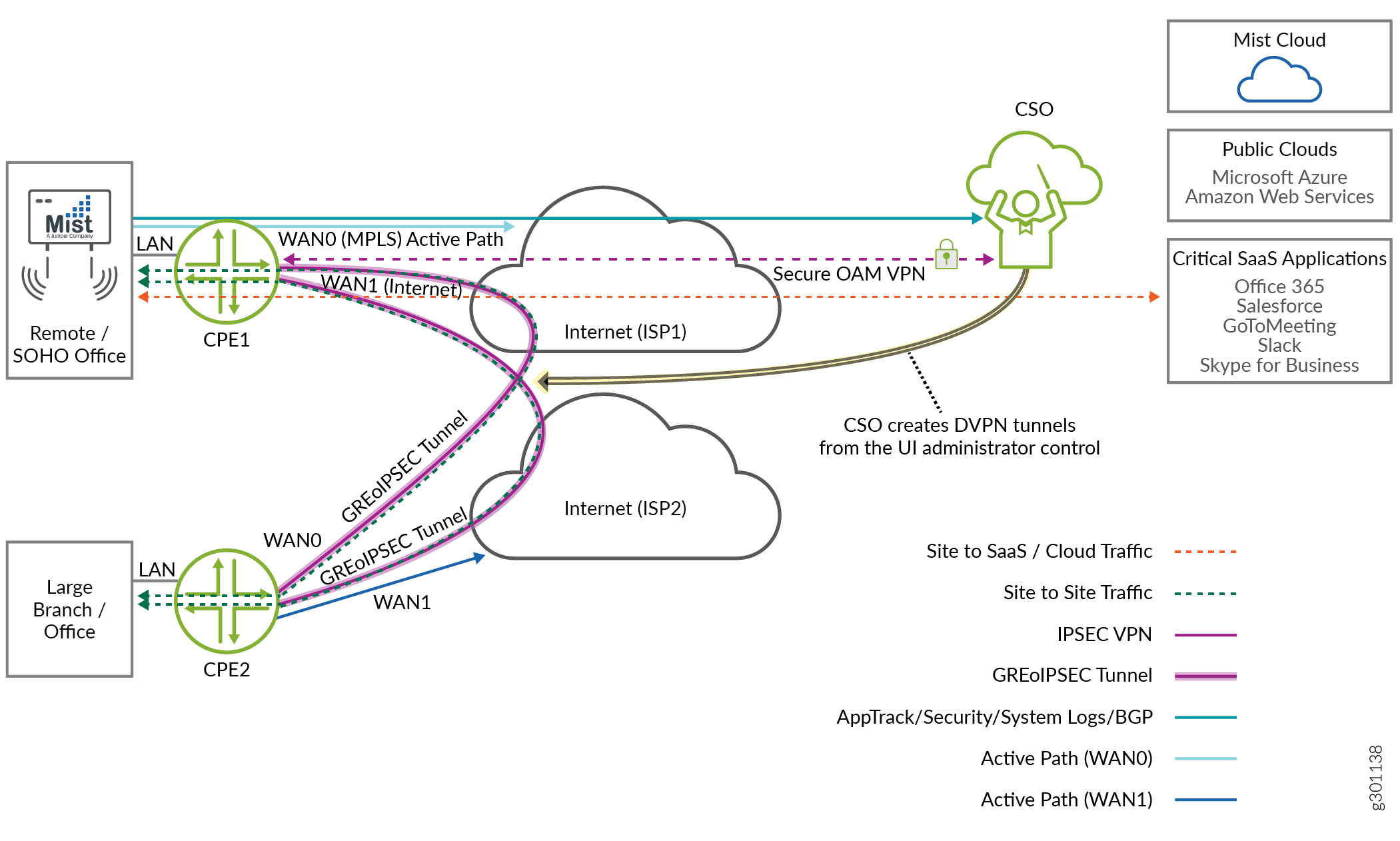 Two CPEs Connected Through DVPN Tunnels Without Hub