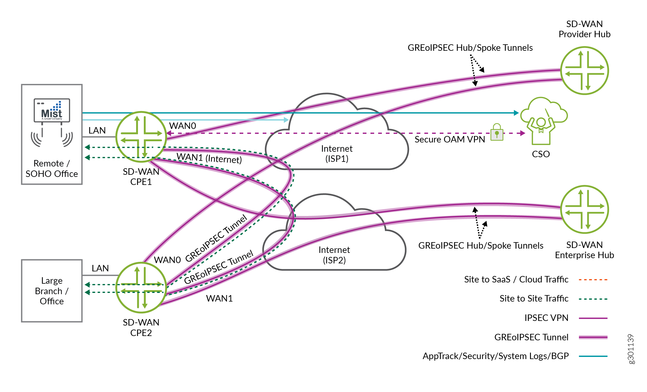 An SD-WAN Site Connected to Enterprise and Provider Hubs