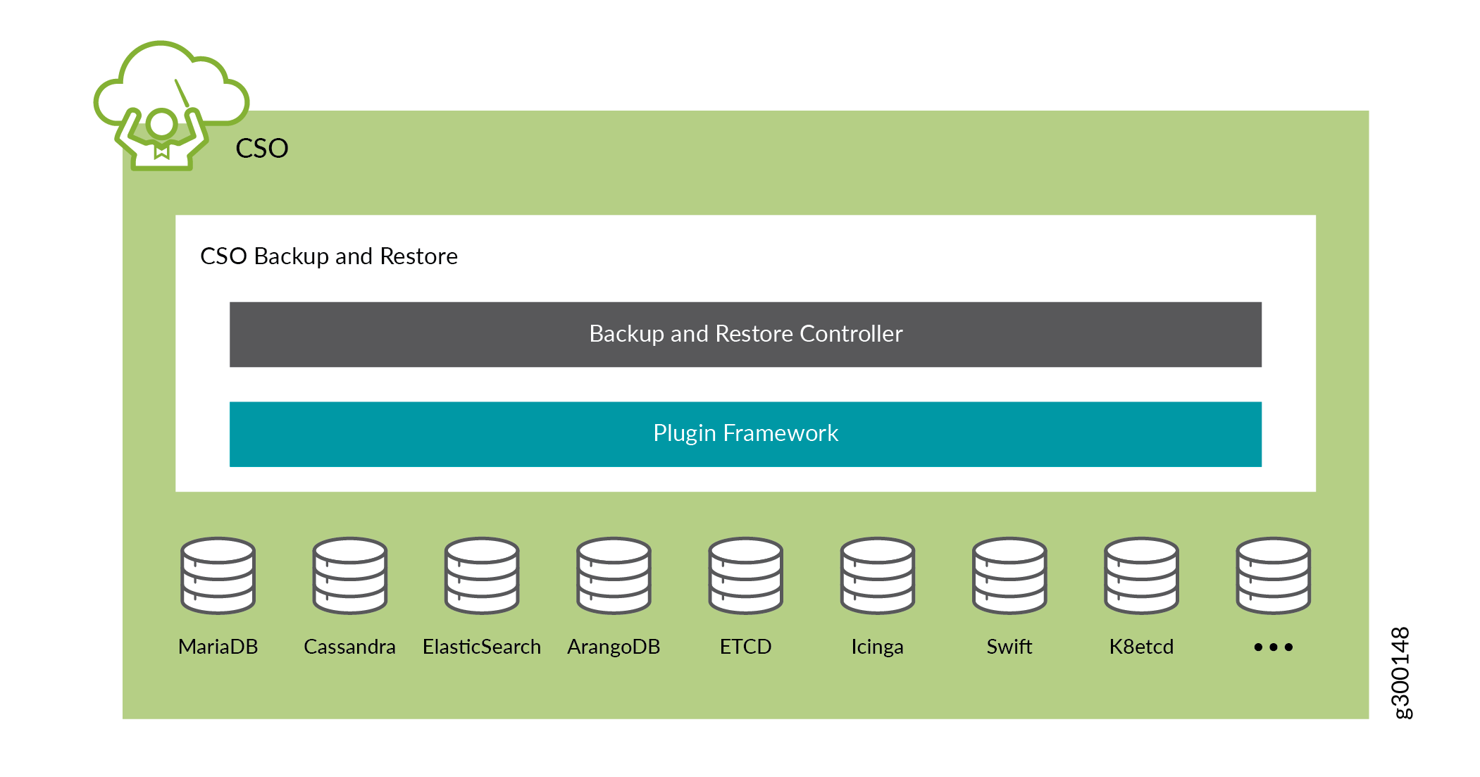 Backup and Restore Concept