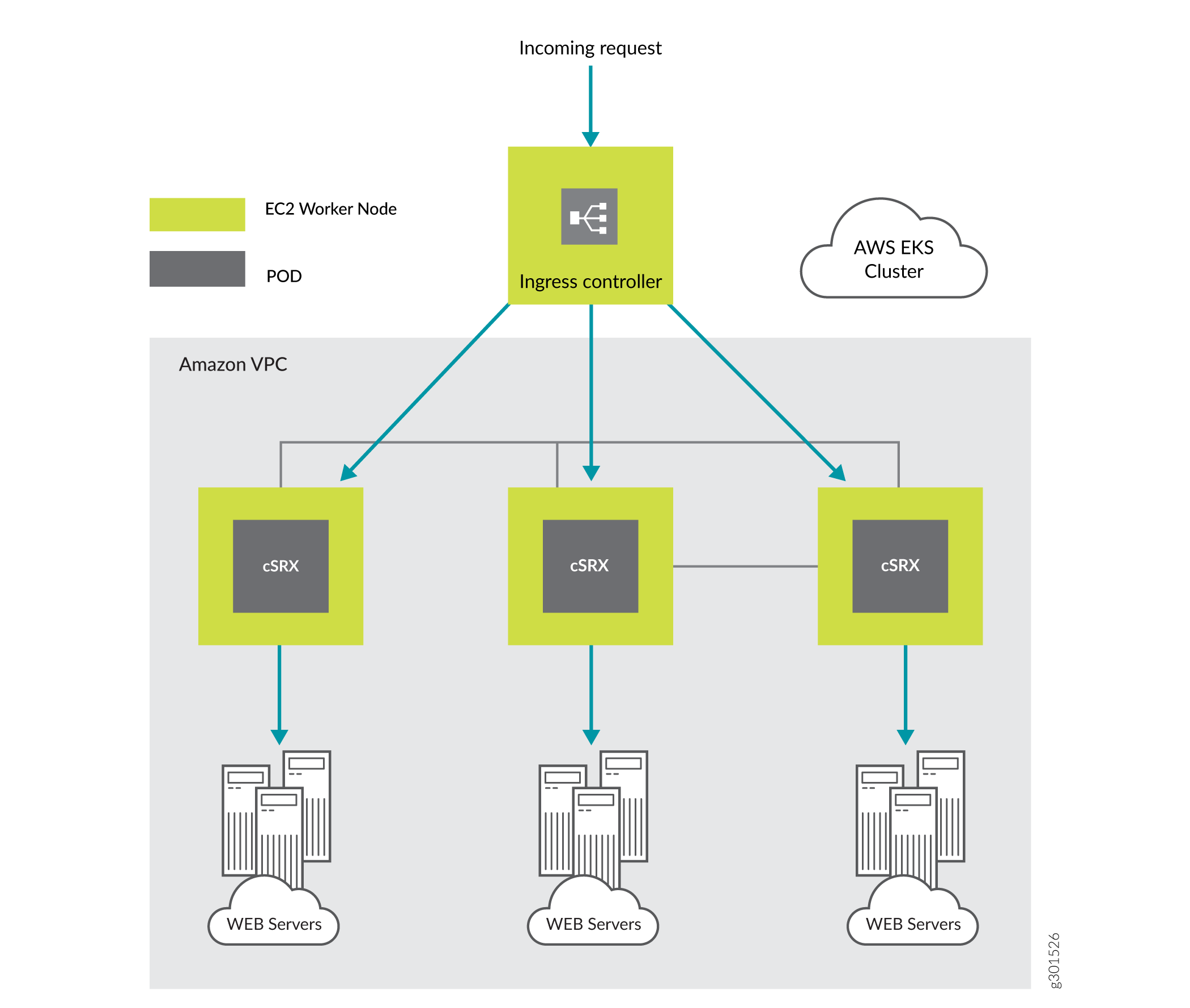 Amazon EKS Ingress Controller