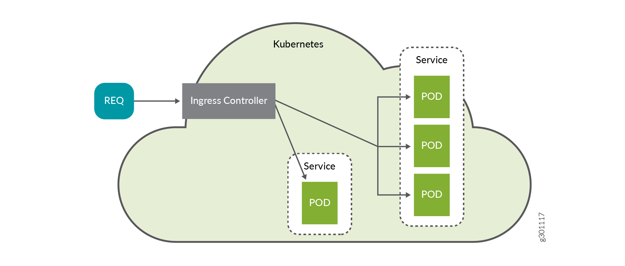 Ingress Controller