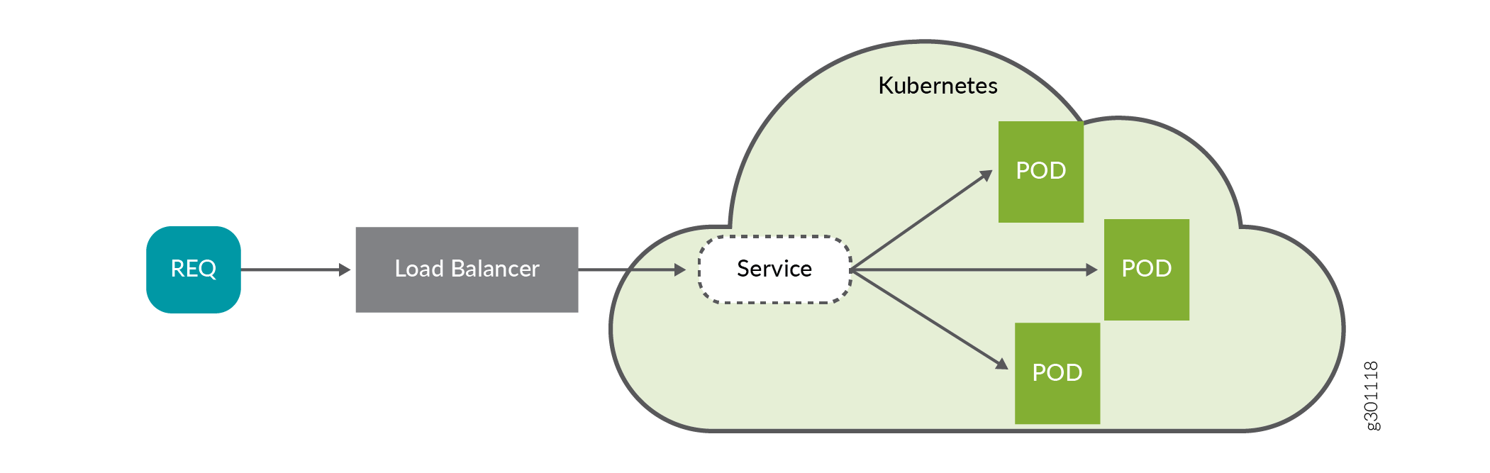 LoadBalancer