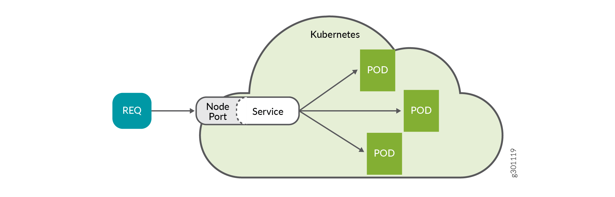 NodePort