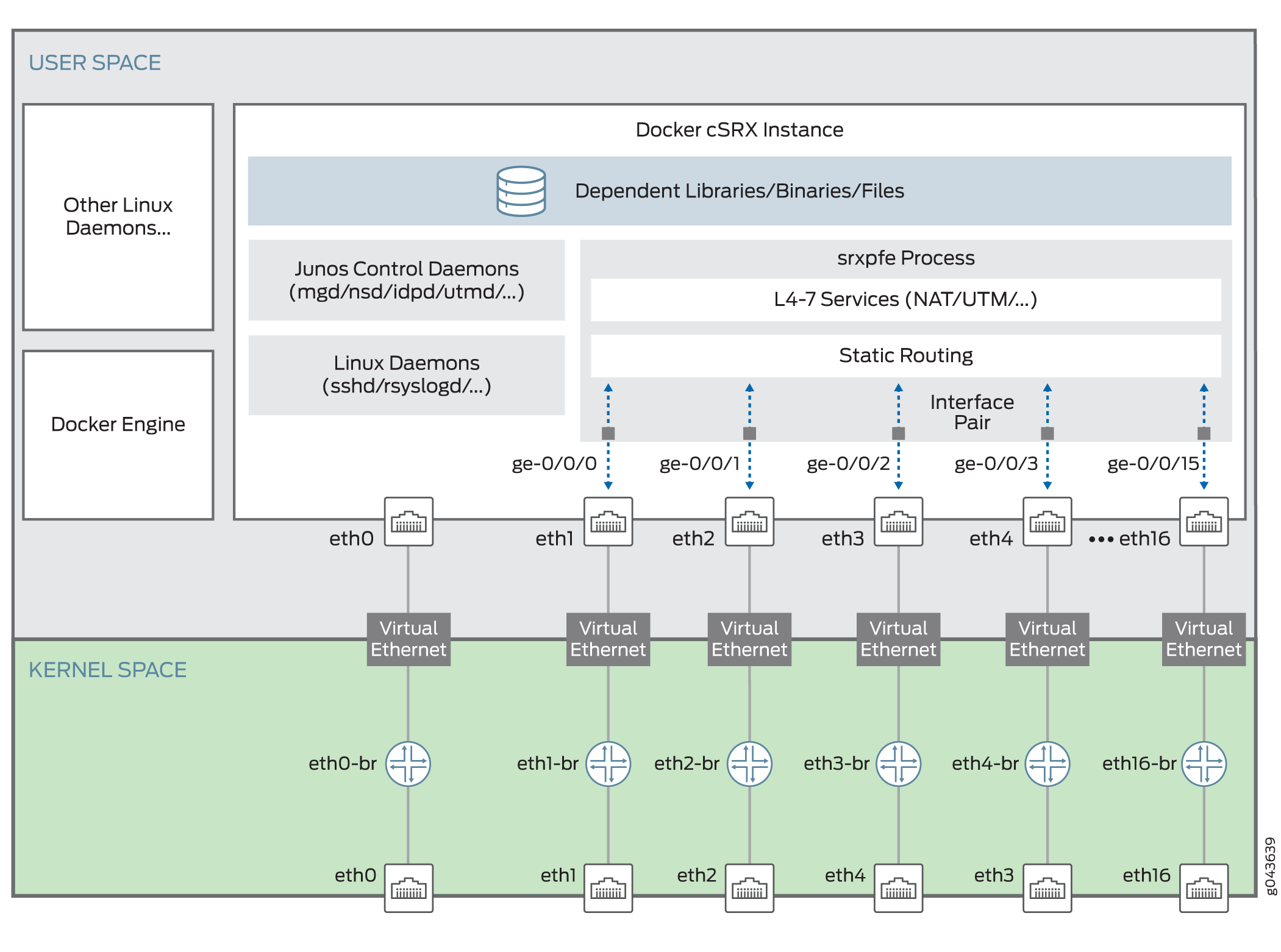 cSRX Container Firewall Container in Routing Mode