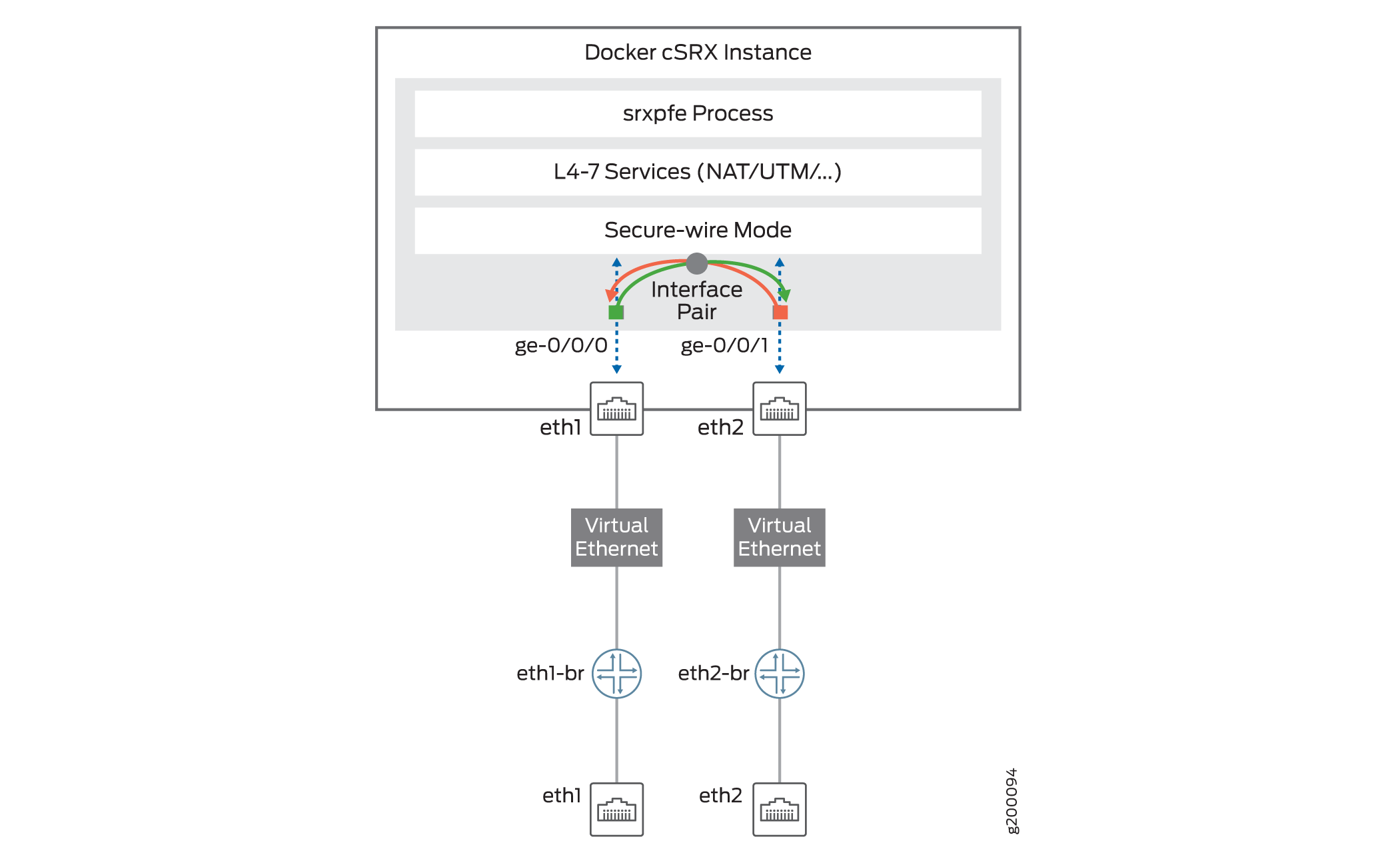 cSRX in Secure-Wire Mode