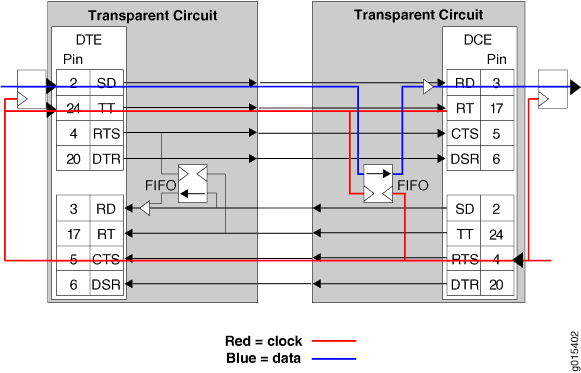 Clock and Data Paths with Transparent Phase-Correction FIFO Buffers
