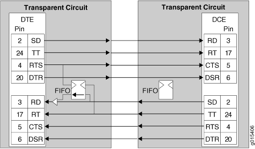 Transparent Encoding with Phase-Correction FIFO Buffers