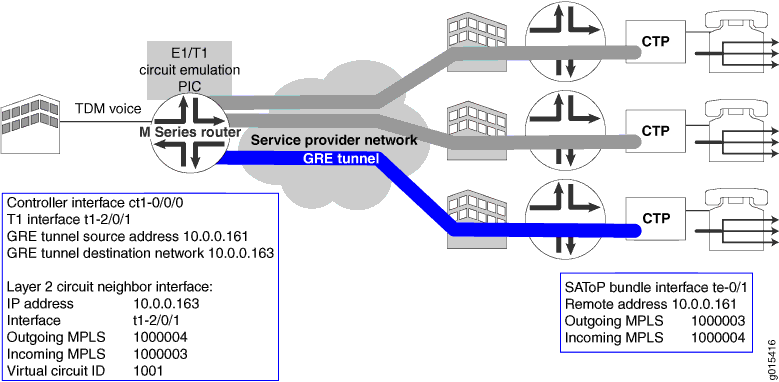 Network Topology for a T1 SAToP Circuit between a CE PIC and a CTP Device