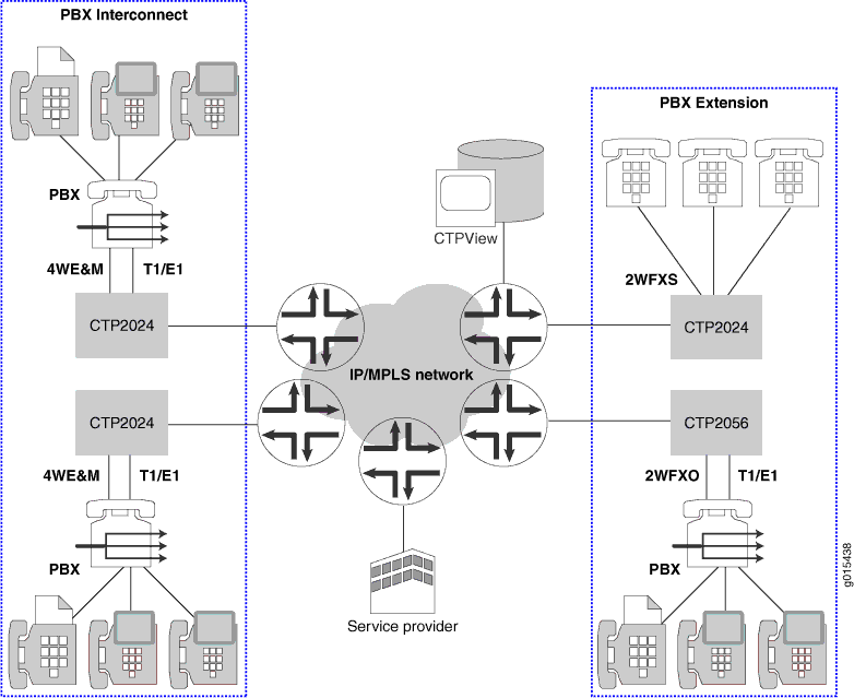 CTP Series Voice Architecture and Key Components