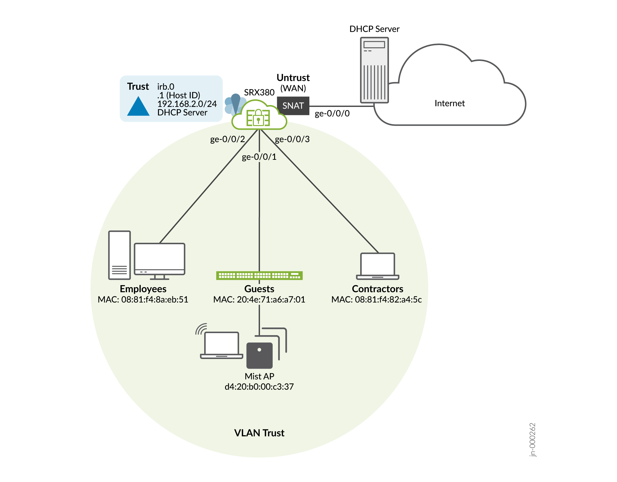 SRX300 Line Default Connectivity (SRX380)