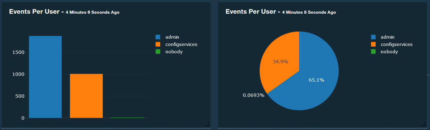 Changing the View Of Dashboard Item Data