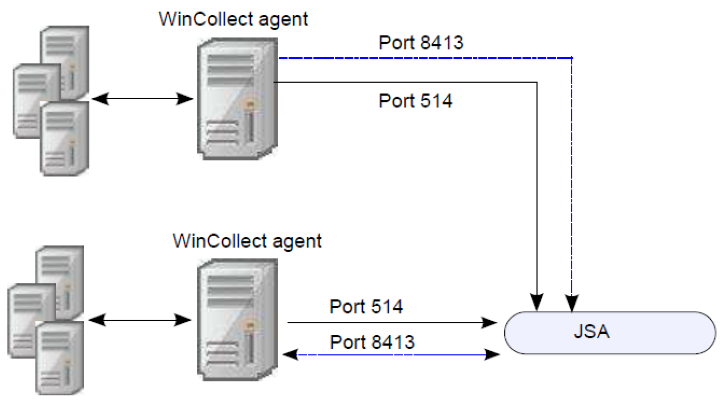 Remote Collection for WinCollect Agents
