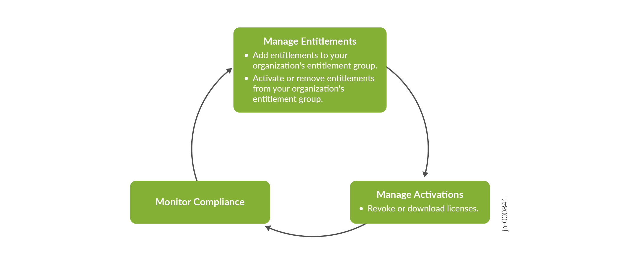 License Management Workflow
