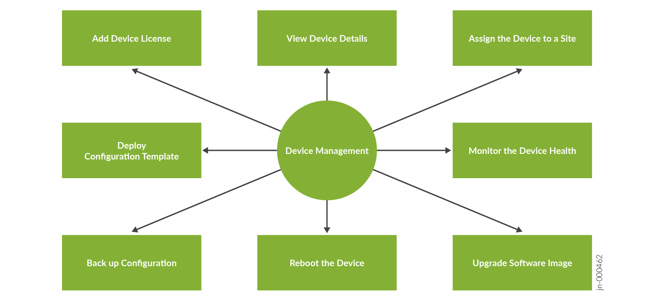 Device Management Tasks