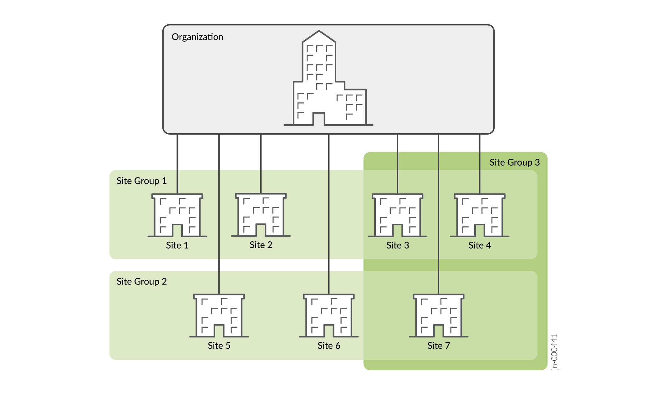 Organization, Sites, and Site Groups