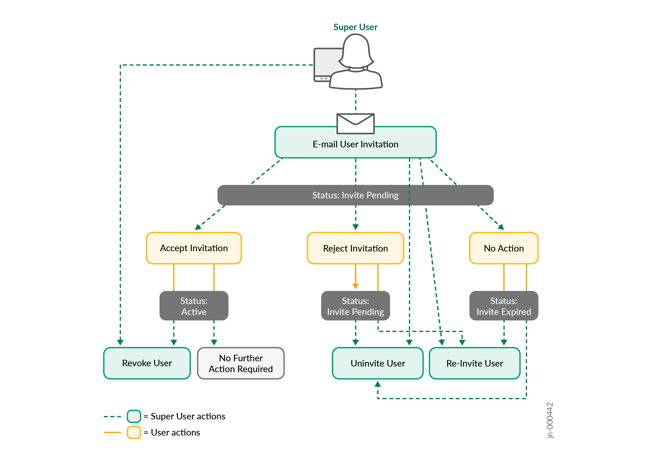 Add users to an organization when SMTP is configured