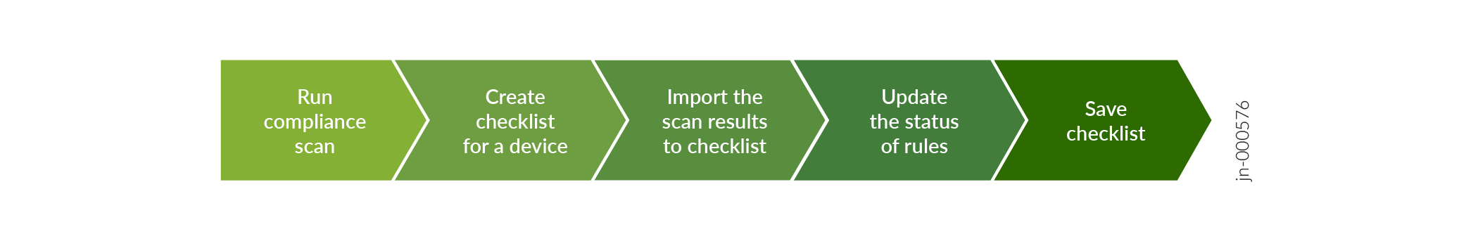 This image shows the sequence of tasks a network administrator needs to perform to update compliance checklists.