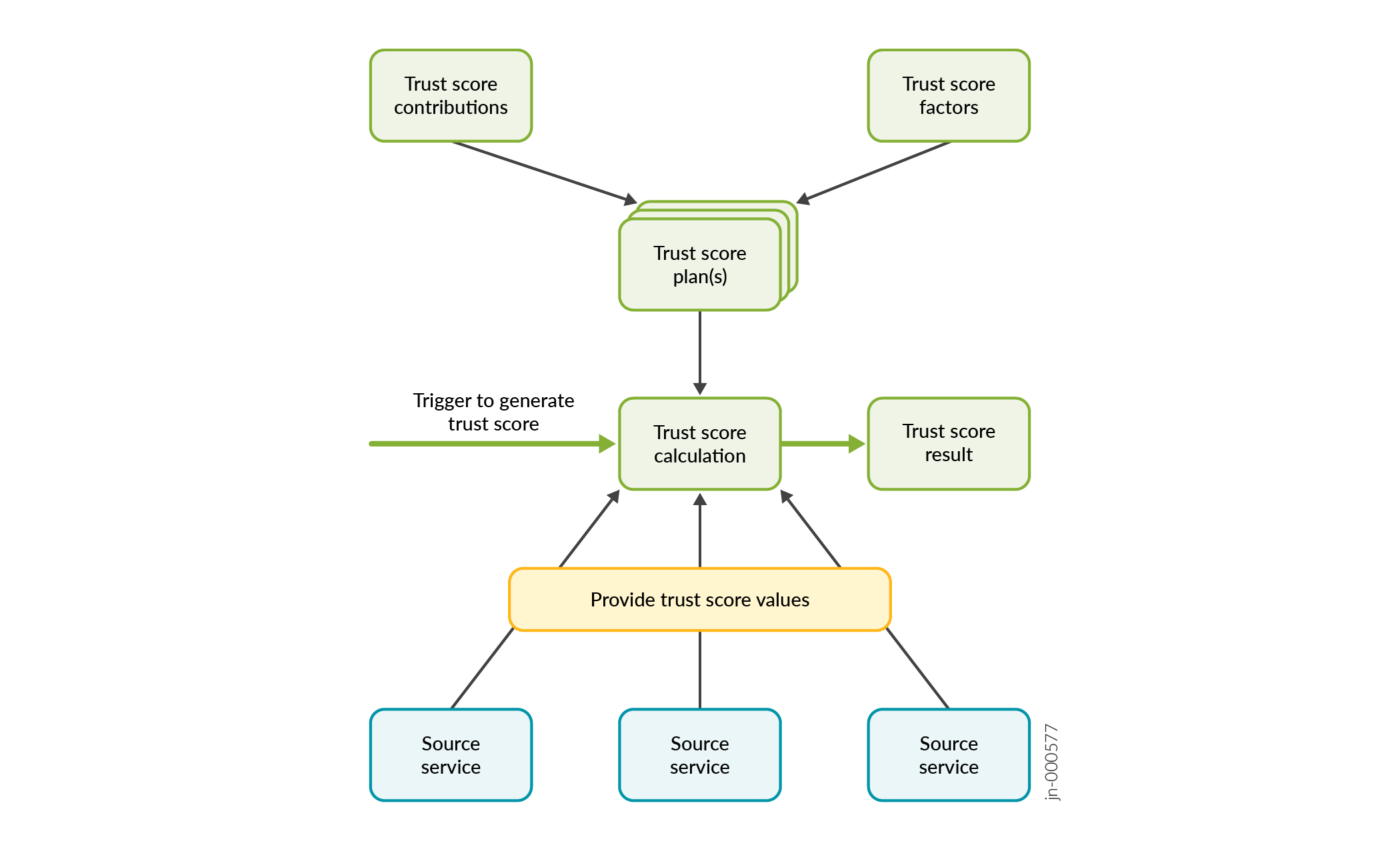 The graphic shows how Paragon Automation generates the trust score for a target.