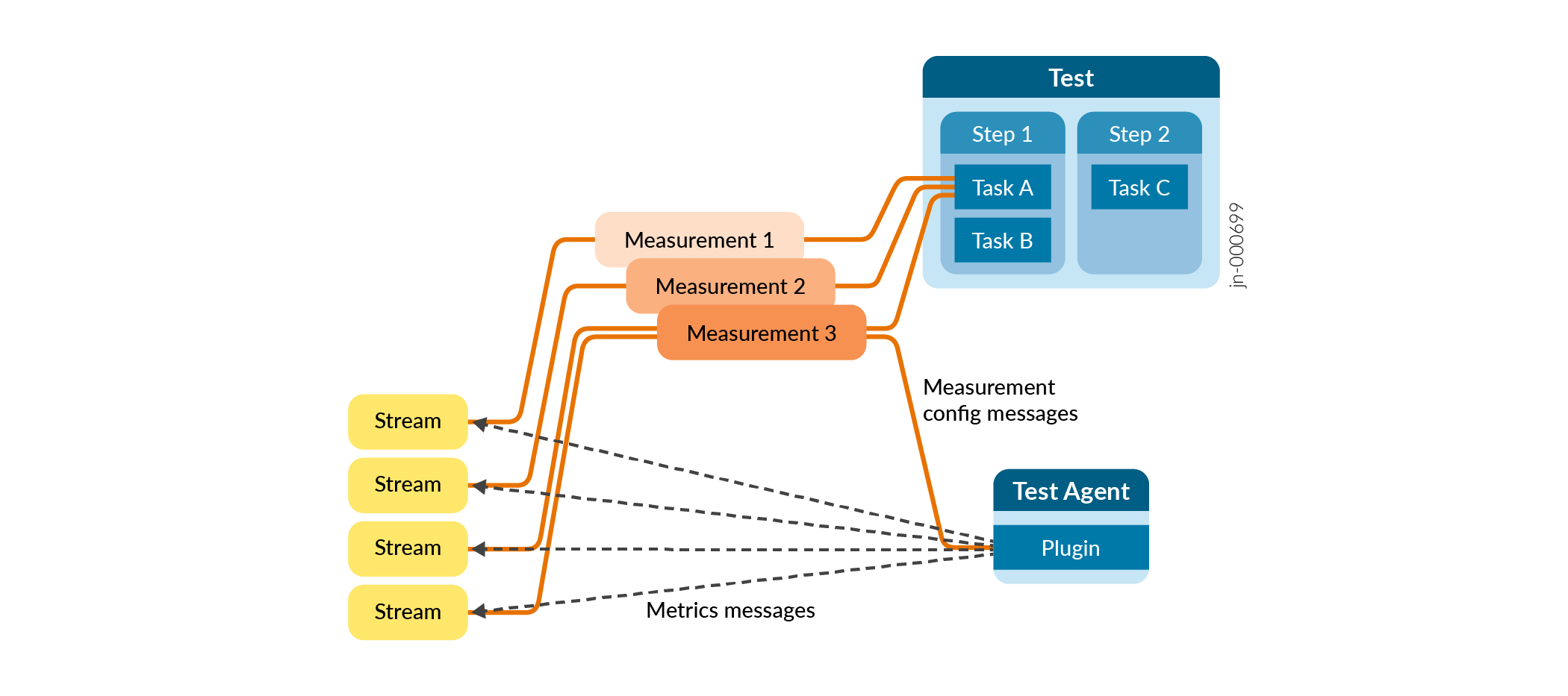 How Test Agents Create Streams