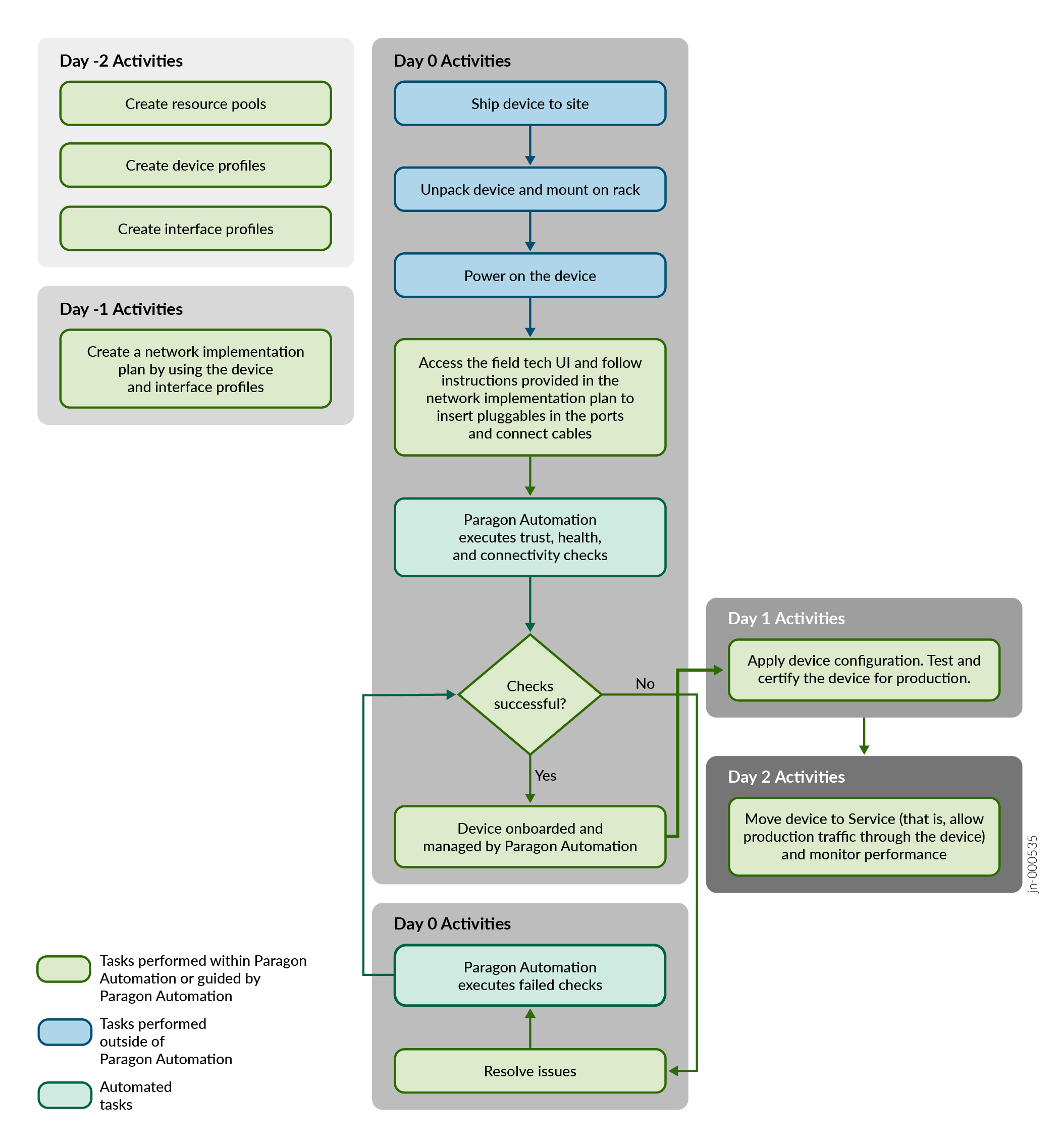 Device Onboarding Workflow