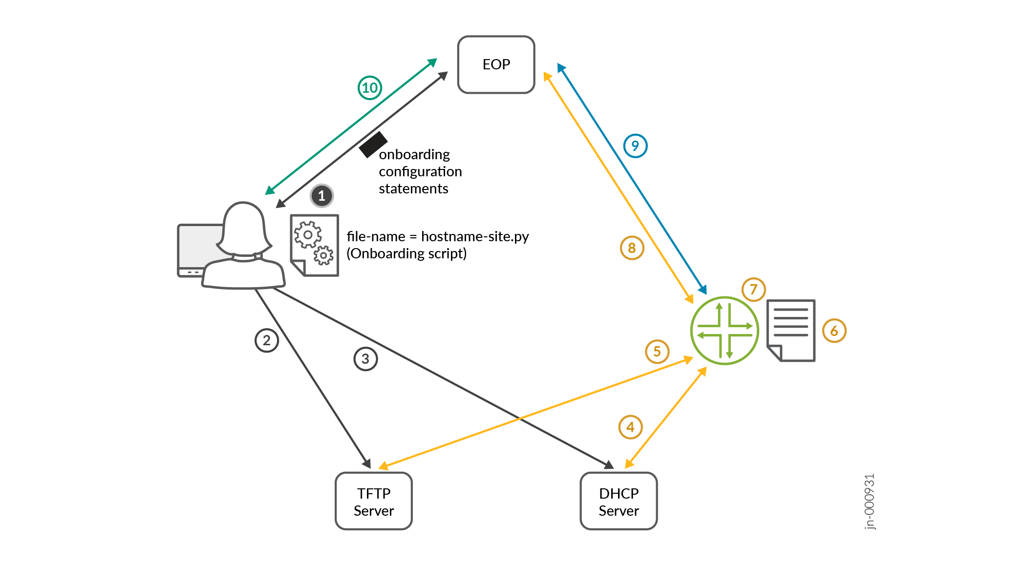 Workflow for Adopting a Device Using ZTP