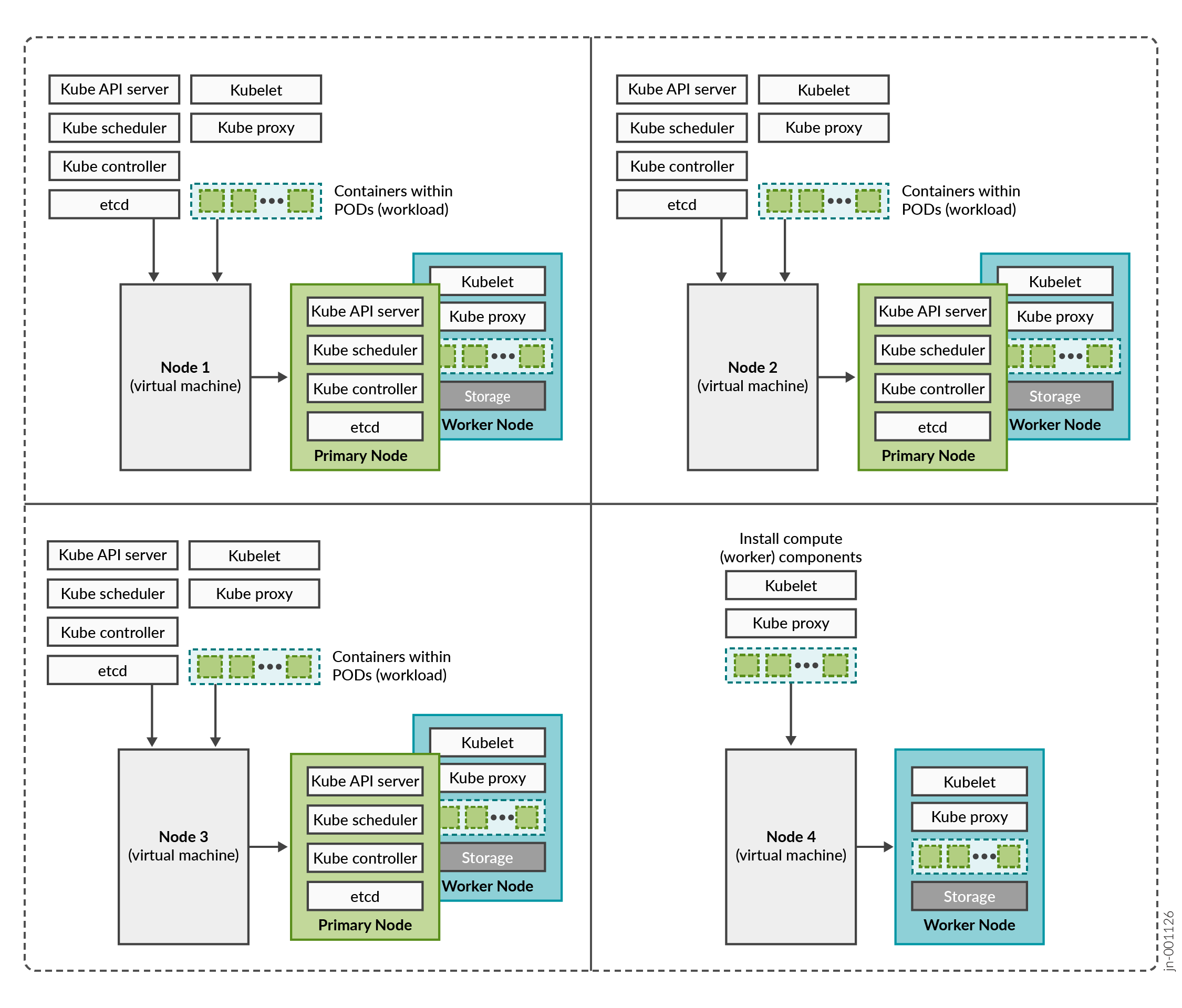 Kubernetes Cluster Nodes and Roles