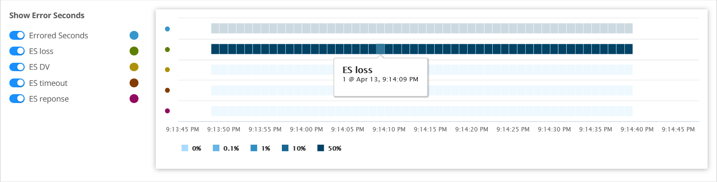 Error Seconds Graph