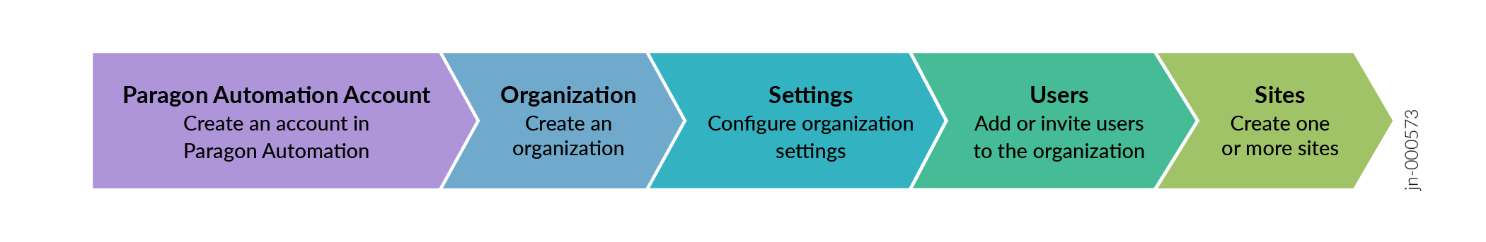 Administration Workflow