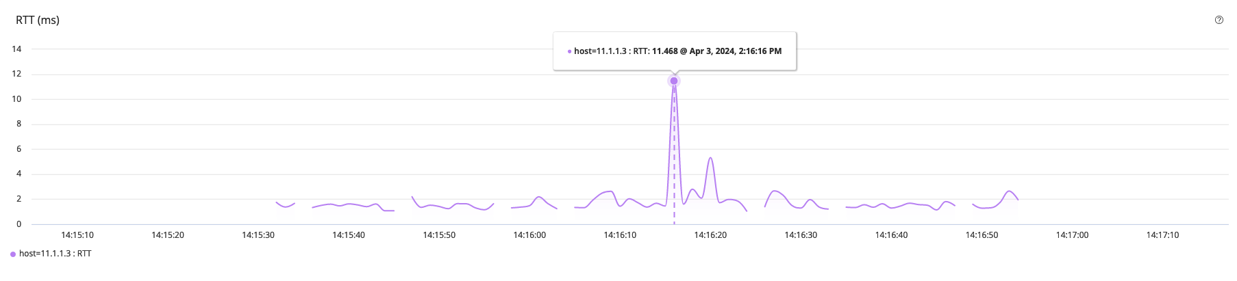 Sample Stream graph