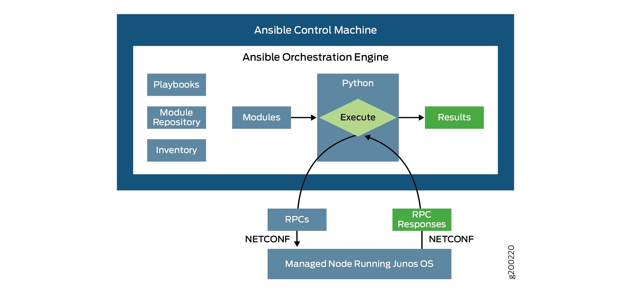 Understanding The Ansible For Junos OS Collections Roles And Modules Ansible For Junos OS 