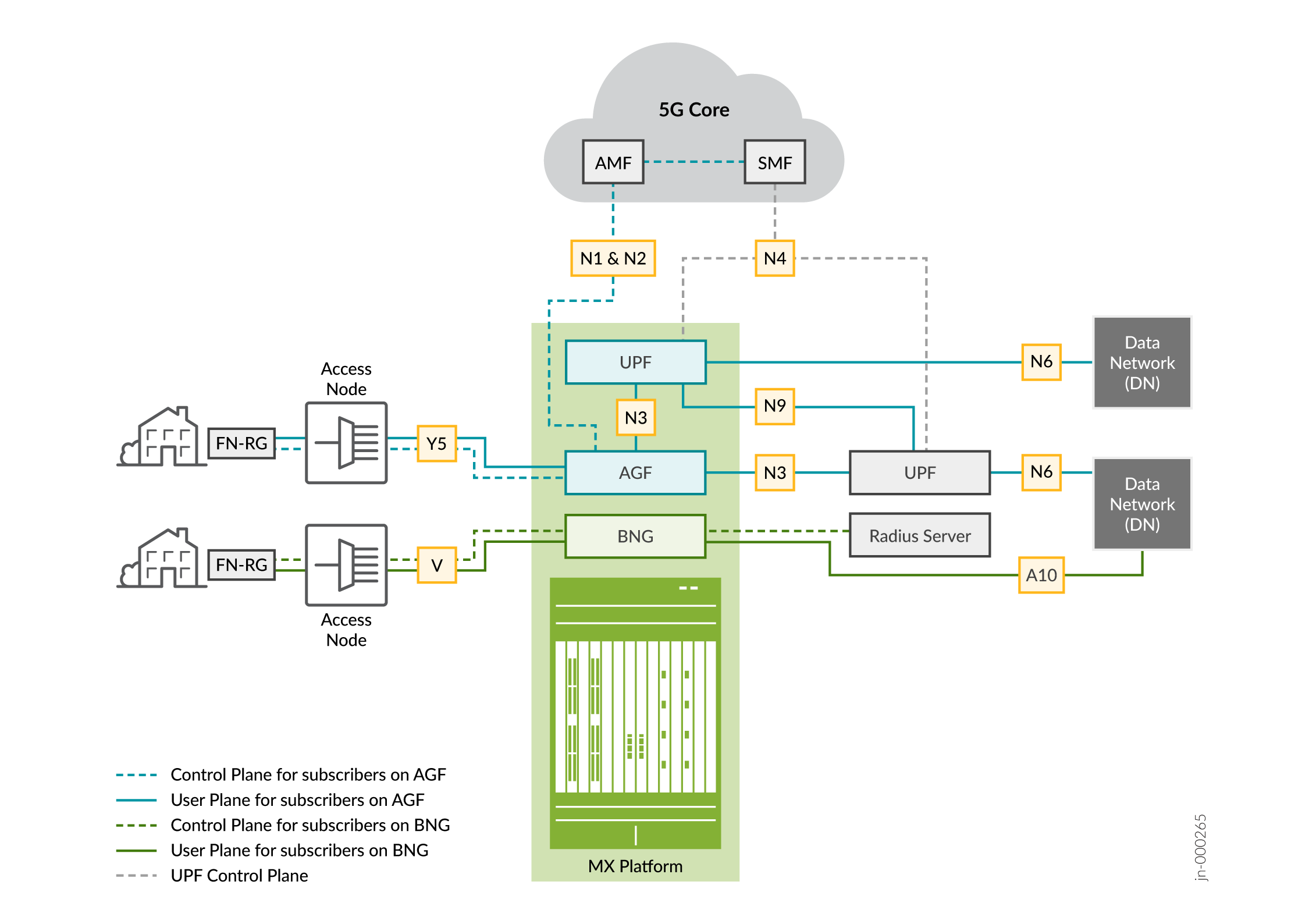 access-gateway-function-junos-os-juniper-networks